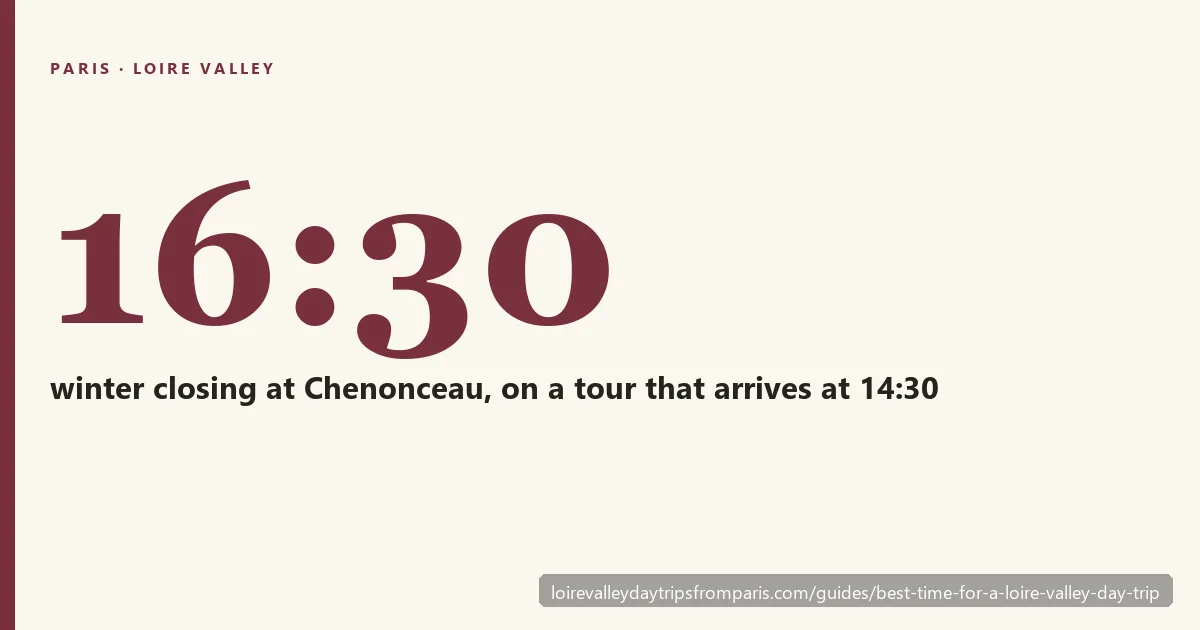 Best time of year for a Loire Valley day trip from Paris — seasons, closures and daylight