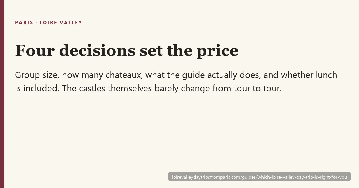 Which Loire Valley day trip from Paris to book — the four decisions that set the price